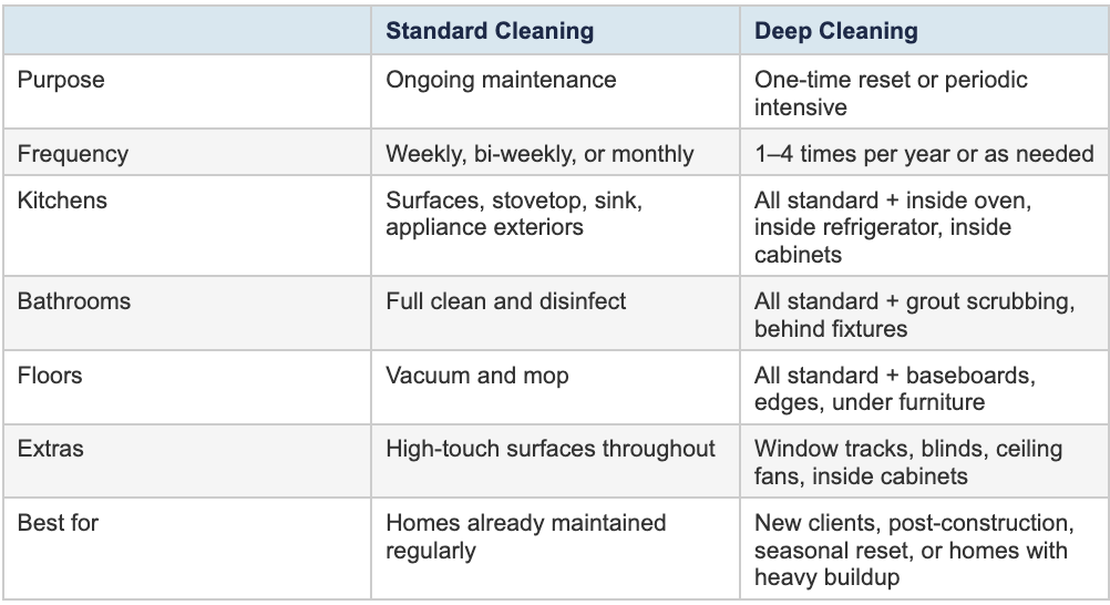 Standard Cleaning vs. Deep Cleaning table